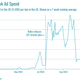 A graph showing Facebook ad spends by Exxon showing the spent next to nothing in early 2020 and then suddenly poured hundreds of thousands of dollars into ads from the summer until the election ended.
